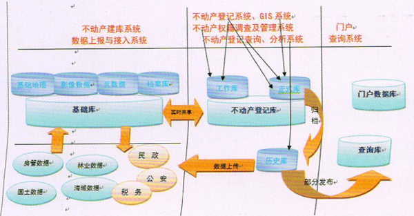 不動(dòng)產(chǎn)登記信息平臺(tái)建設(shè)及數(shù)據(jù)整合